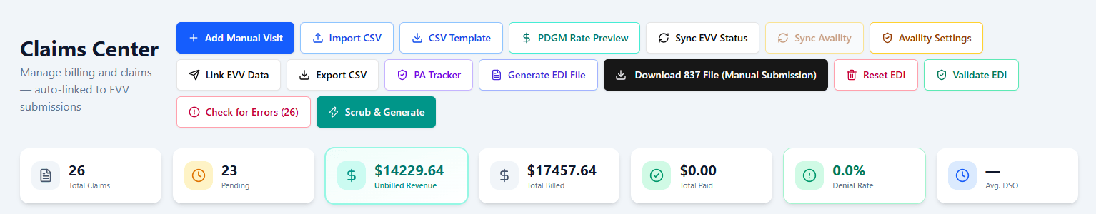 Sothcare Claims Center for a Medicare home health agency, showing 837I generation, direct Availity submission, PDGM rate preview, EDI validation and prior-authorisation tracking, above unbilled and billed revenue totals and the denial rate.